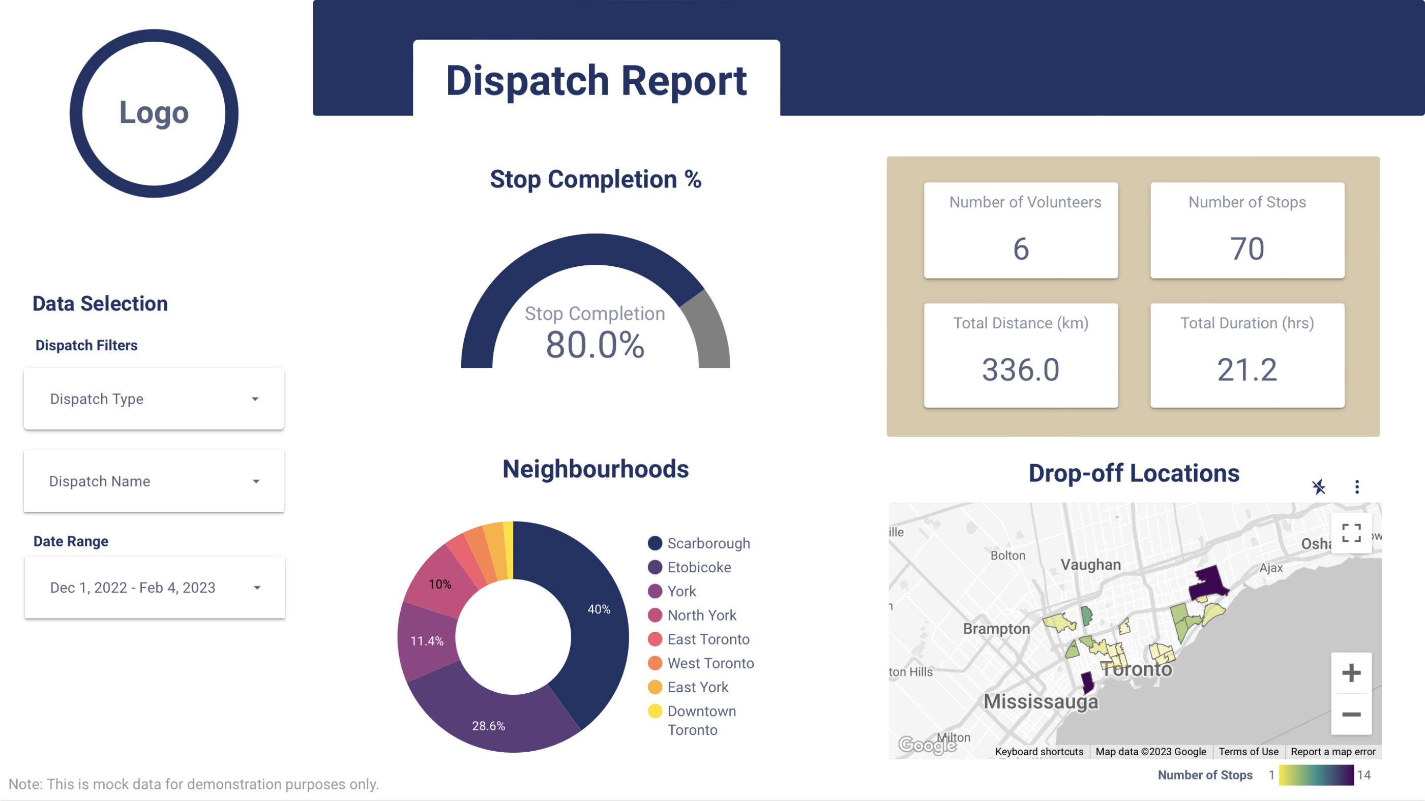 Dispatch Dashboard Main Summary page